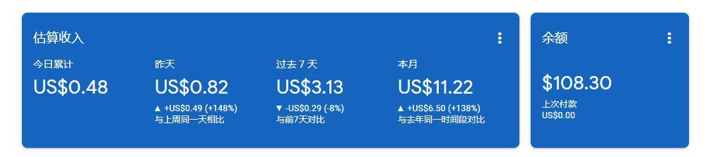 网站挂AdSense广告赚钱比YouTube获利简单多了