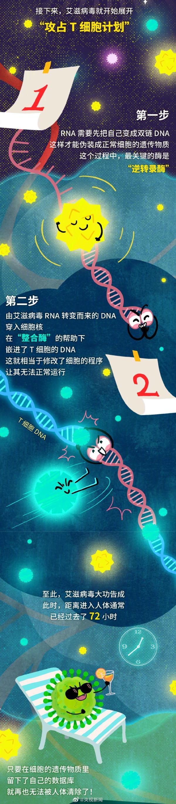 不慎接触艾滋病毒有72小时自救， 艾滋病初期症状