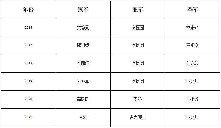 2021年女神大赛，李沁接棒高圆圆，夺得冠军