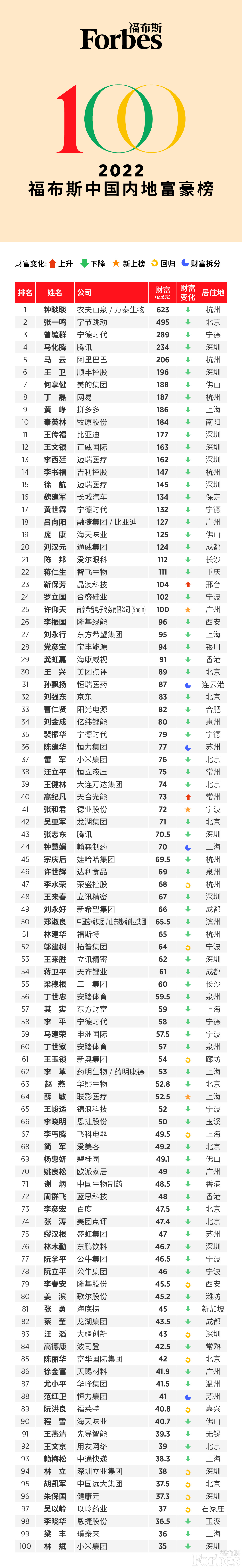 中国首富排名2022丨福布斯2022中国内地富豪榜