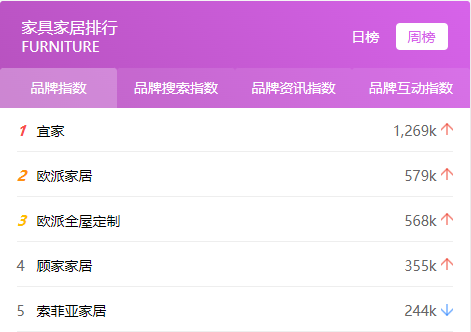 大家都在关注哪些行业品牌？行业排行榜告诉你