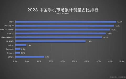 2023 中国手机市场累计销量占比排行