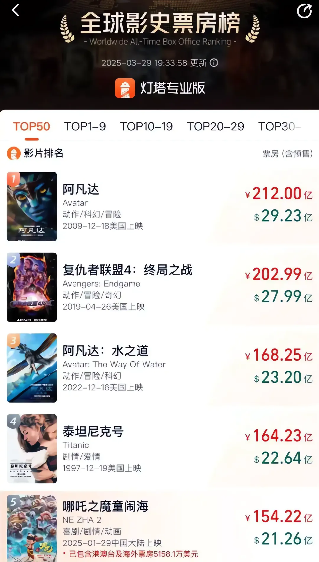 哪吒 2 票房破 154 亿!距泰坦尼克号只差 10 亿 哪吒 2 票房破 154 亿!距泰坦尼克号只差 10 亿