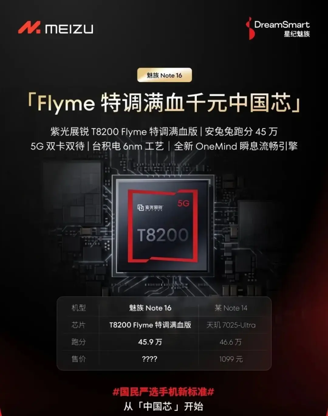 590 元手机卖爆！魅族 Note16：618 销量第一
