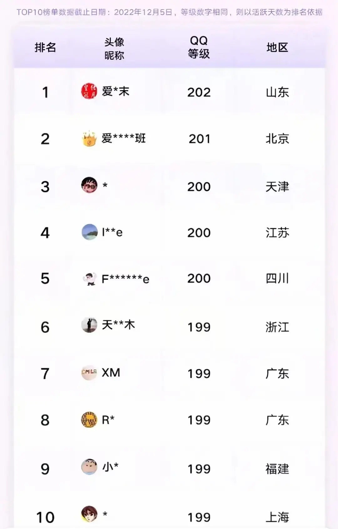 你还下载安装QQ吗？首个QQ满级用户即将诞生