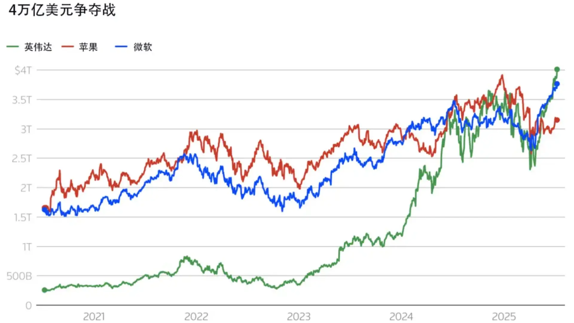 英伟达市值破四万亿，我们到底在见证什么？