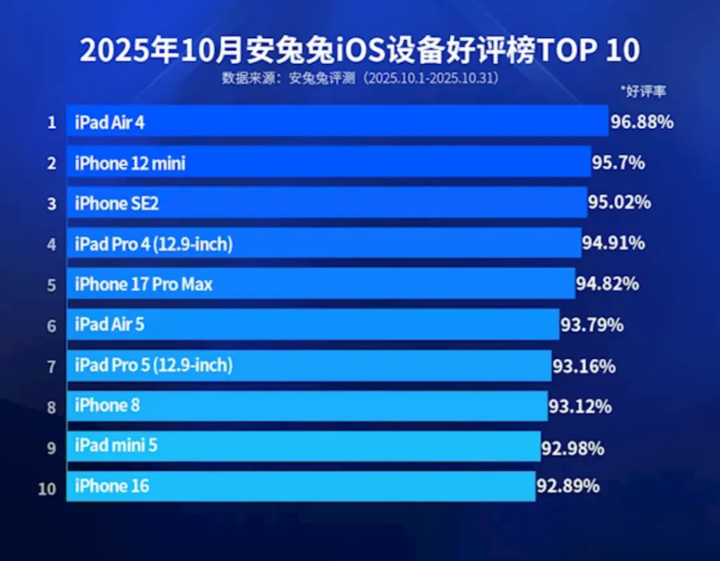10月iOS好评榜：iPhone 17 Pro Max好尴尬