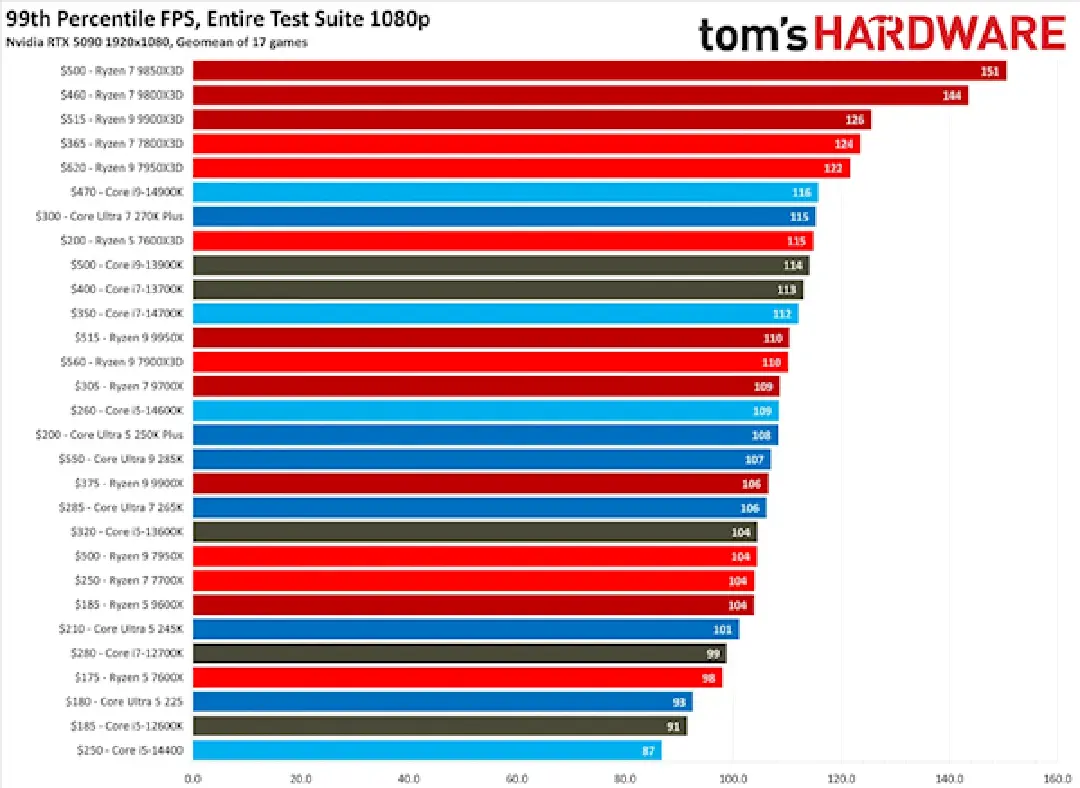 2026年CPU天梯图大洗牌:AMD封神、Intel逆袭 2026年CPU天梯图大洗牌:AMD封神、Intel逆袭