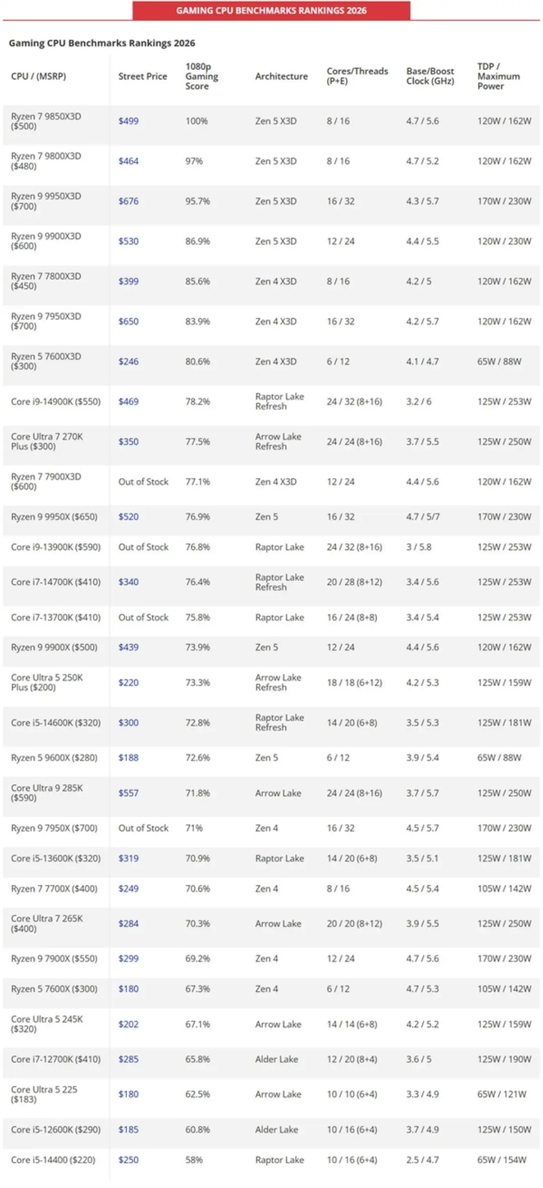 2026年CPU天梯图大洗牌:AMD封神、Intel逆袭 2026年CPU天梯图大洗牌:AMD封神、Intel逆袭