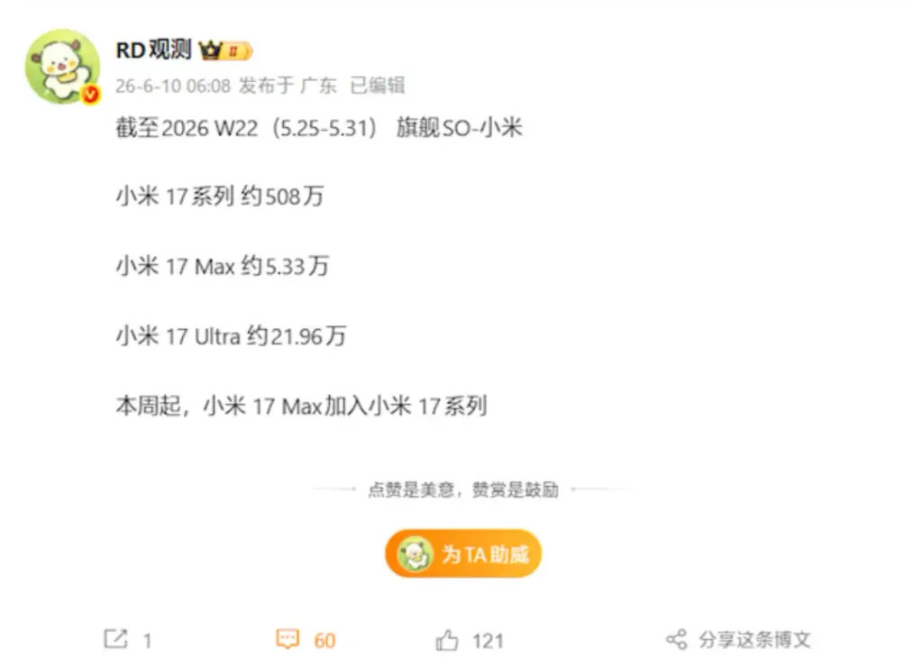 17系列508万台！超越OV、仅次于华为，国产手机第二
